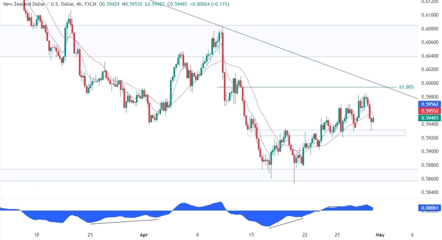 NZDUSD Technical Analysis