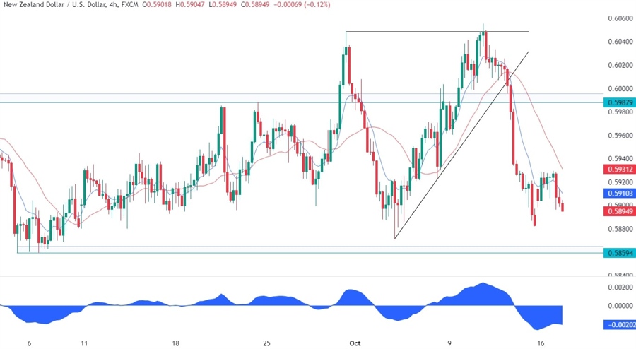 NZDUSD Technical Analysis