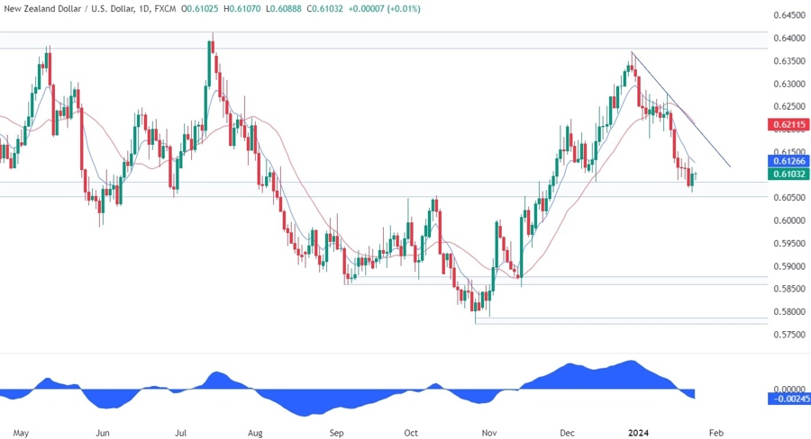NZDUSD Technical Analysis