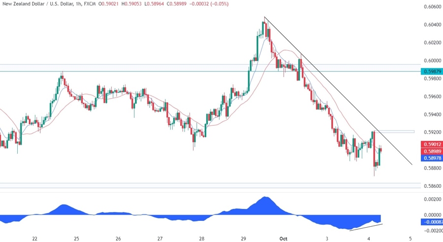 NZDUSD Technical Analysis