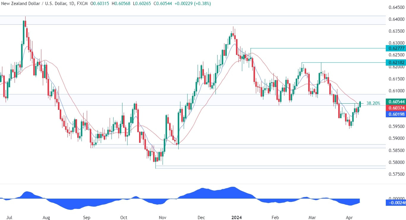 NZDUSD Technical Analysis