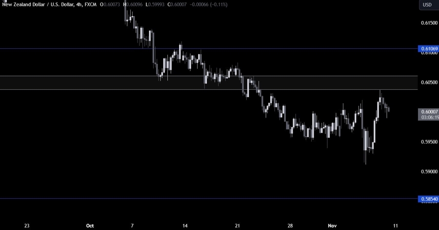 NZDUSD Technical Analysis