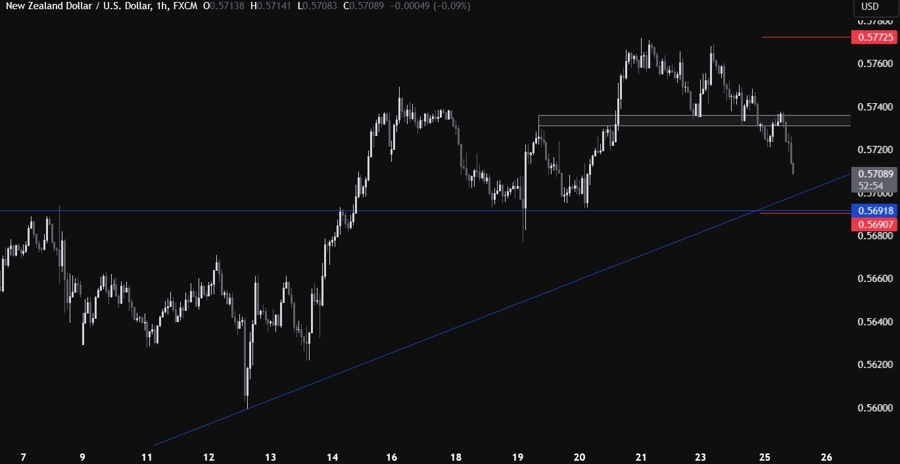 NZDUSD Technical Analysis