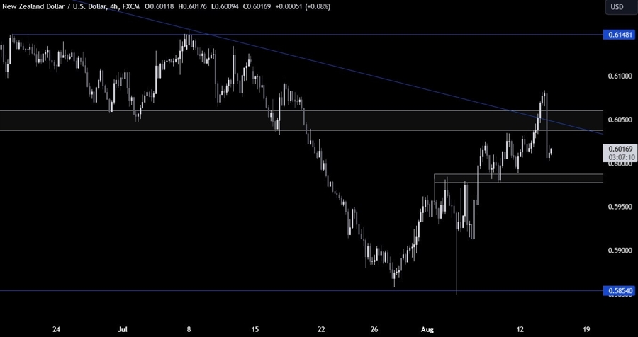 NZDUSD Technical Analysis