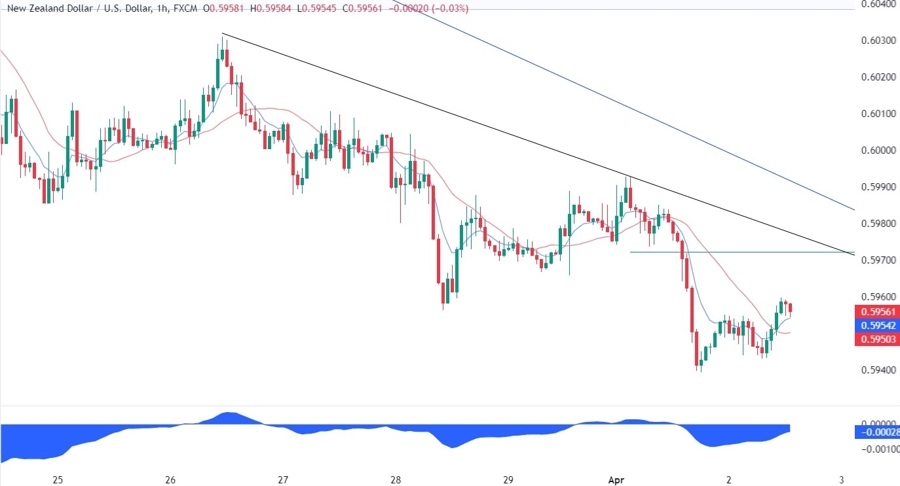NZDUSD Technical Analysis