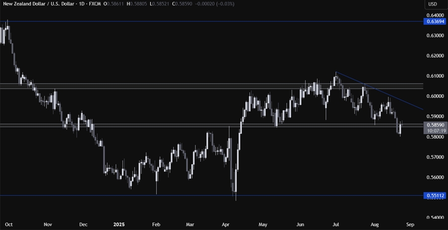 NZDUSD Technical Analysis