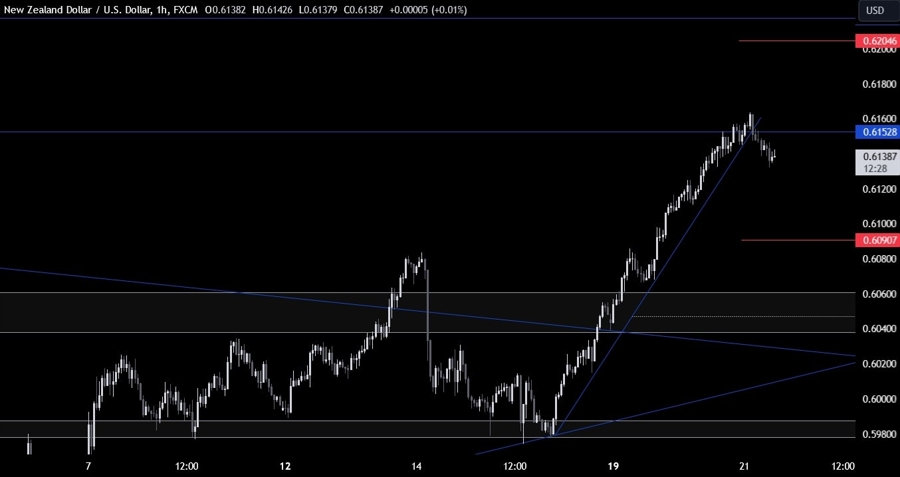 NZDUSD Technical Analysis