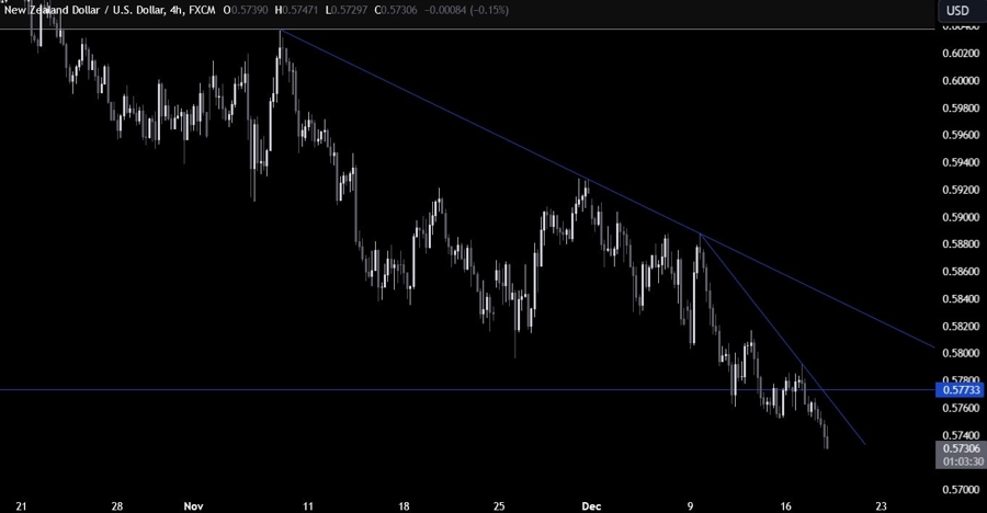NZDUSD Technical Analysis