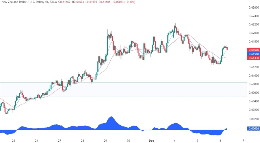 NZDUSD Technical Analysis