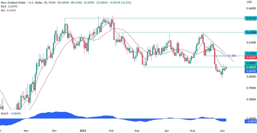 NZDUSD Technical Analysis