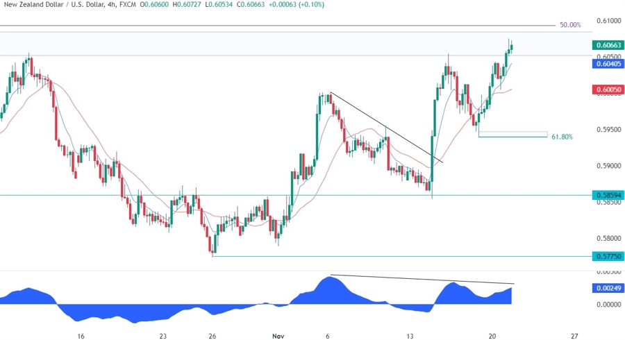NZDUSD Technical Analysis