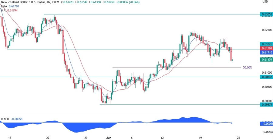 NZDUSD Technical Analysis