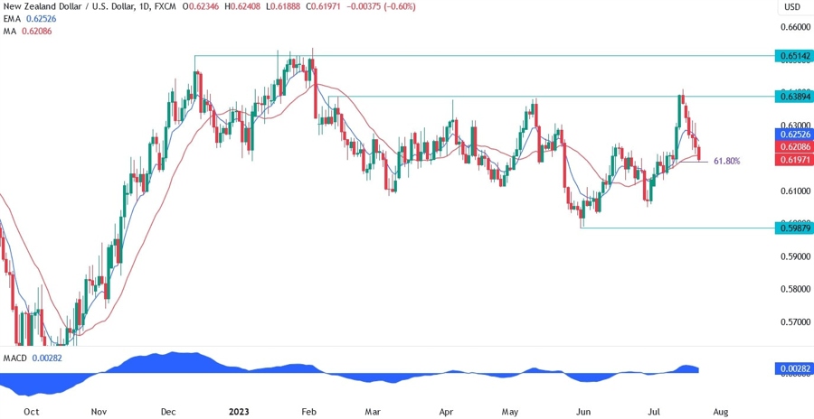 NZDUSD Technical Analysis