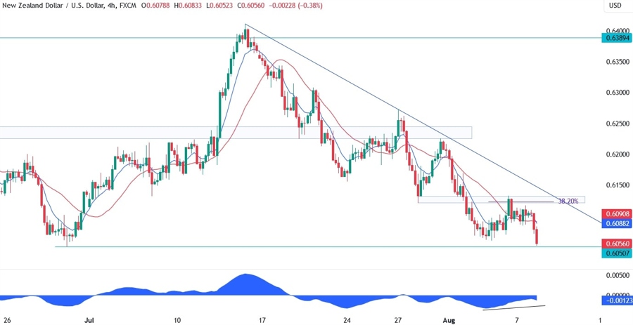 NZDUSD Technical Analysis