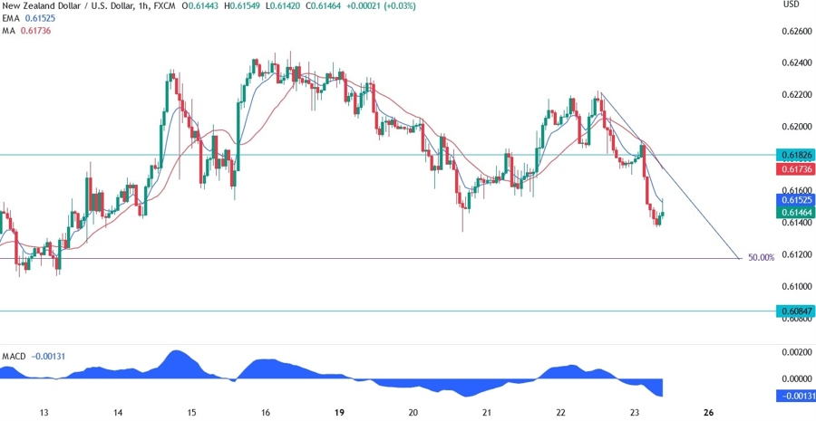 NZDUSD Technical Analysis