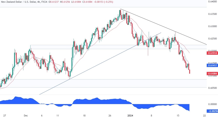 NZDUSD Technical Analysis
