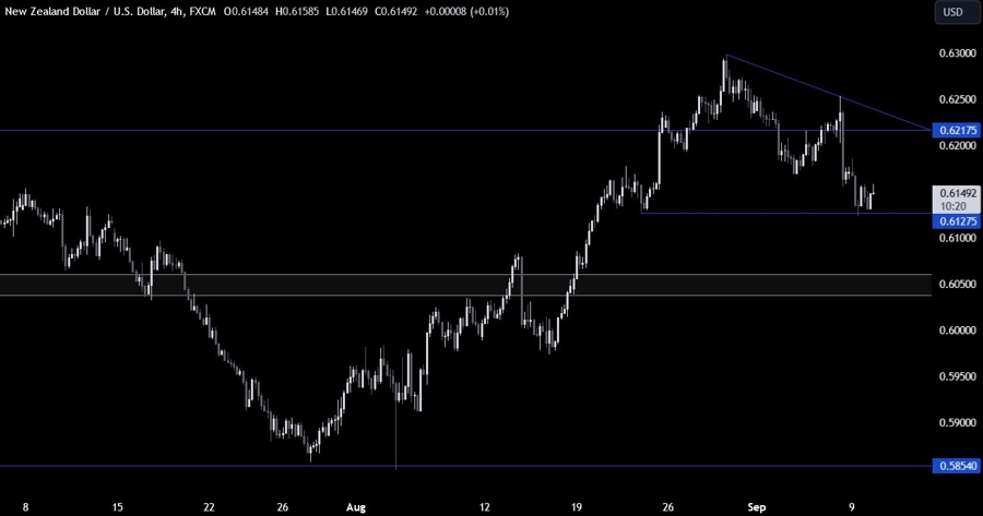 NZDUSD Technical Analysis