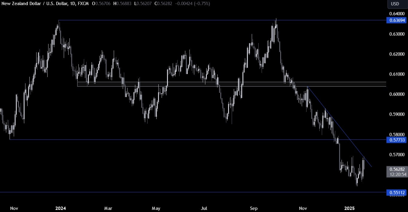 NZDUSD Technical Analysis – The US Dollar whipsaws on tariffs talk |  investingLive