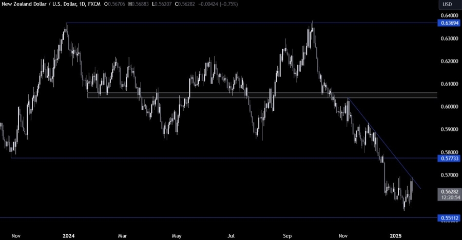 NZDUSD Technical Analysis