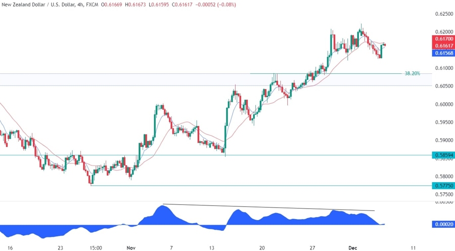 NZDUSD Technical Analysis