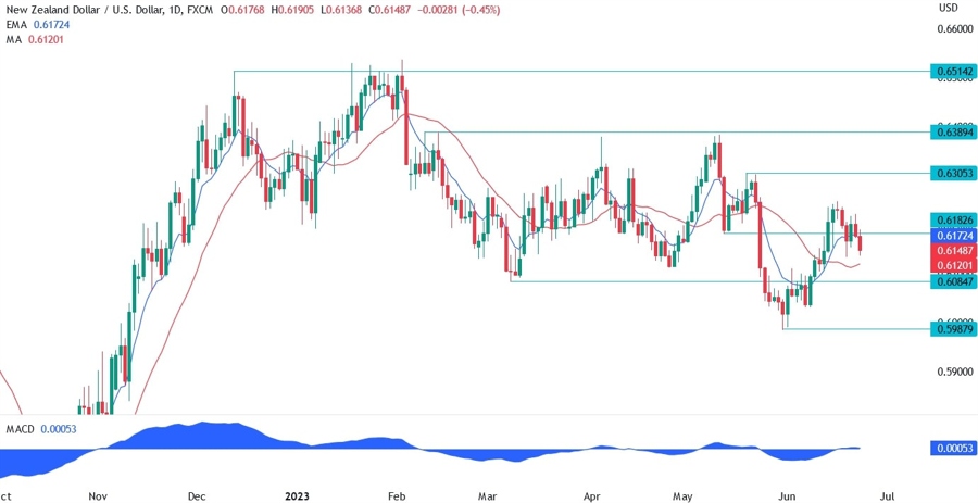NZDUSD Technical Analysis