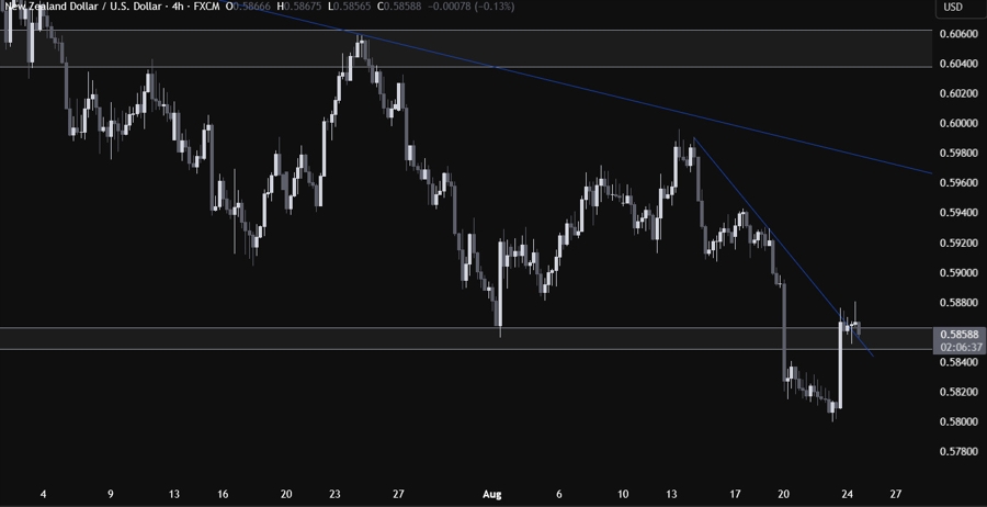 NZDUSD Technical Analysis