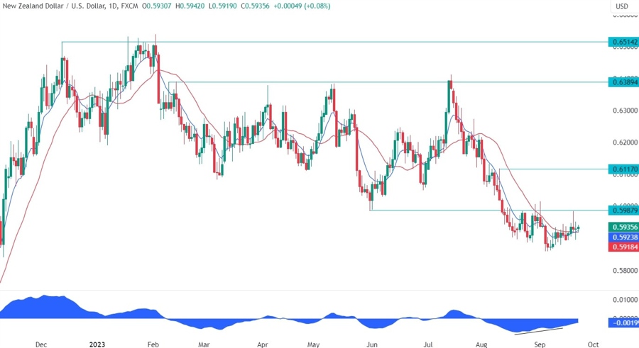 NZDUSD Technical Analysis