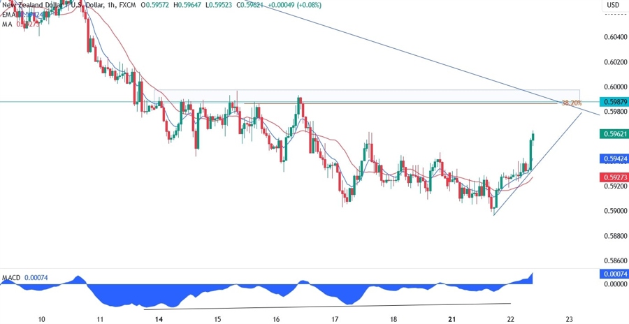 NZDUSD Technical Analysis
