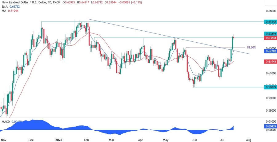 NZDUSD Technical Analysis