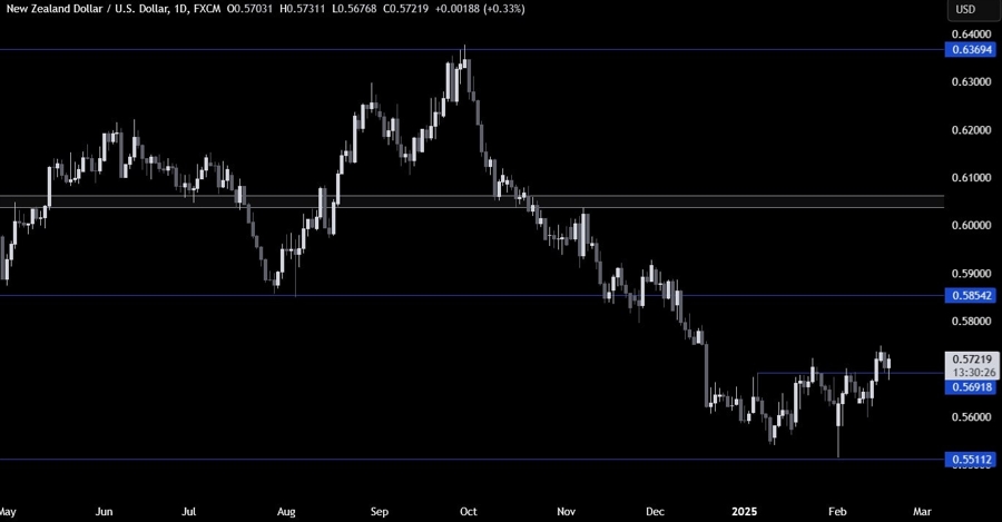 NZDUSD Technical Analysis