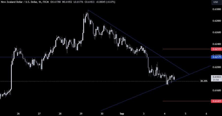 NZDUSD Technical Analysis
