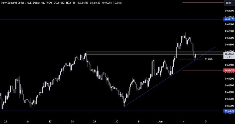 NZDUSD Technical Analysis