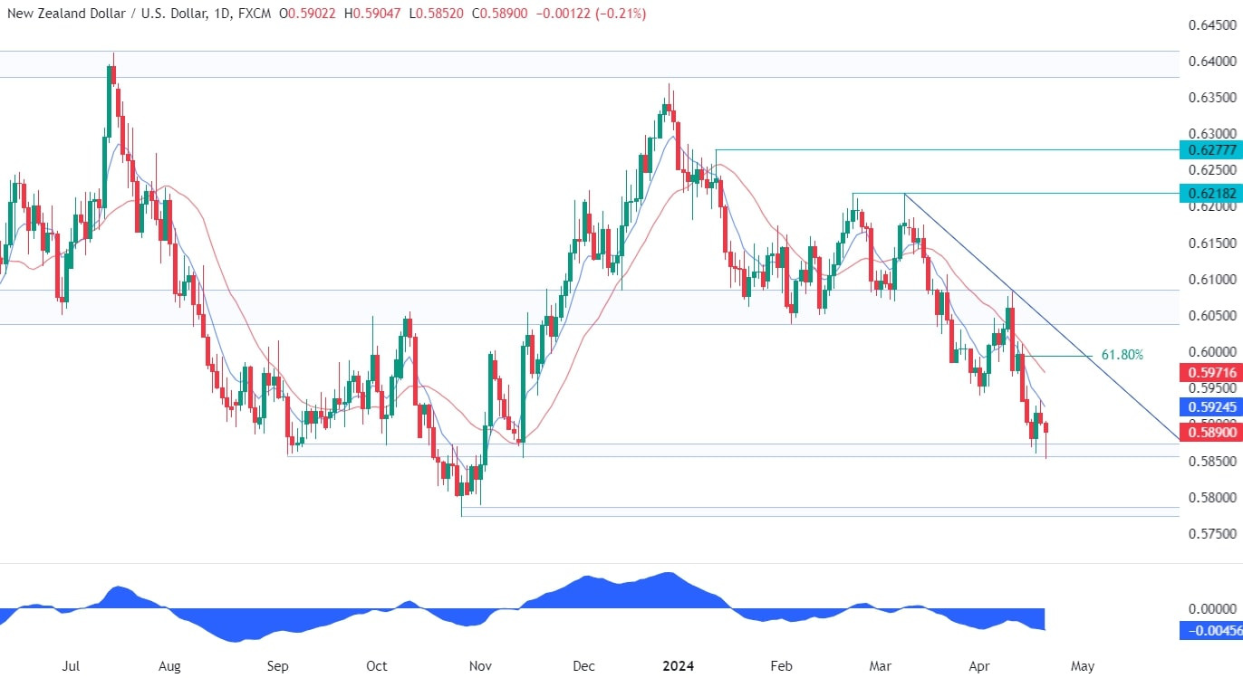 NZDUSD Technical Analysis