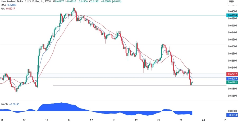 NZDUSD Technical Analysis