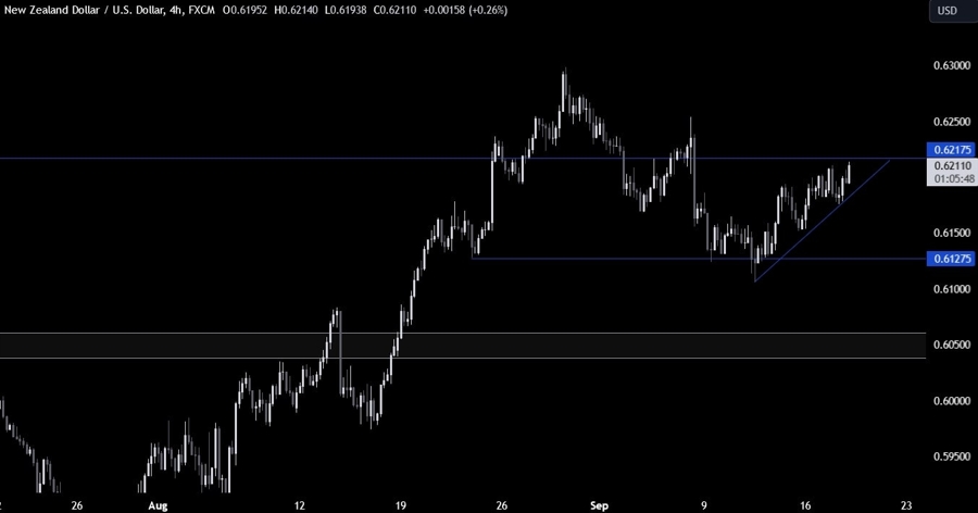 NZDUSD Technical Analysis
