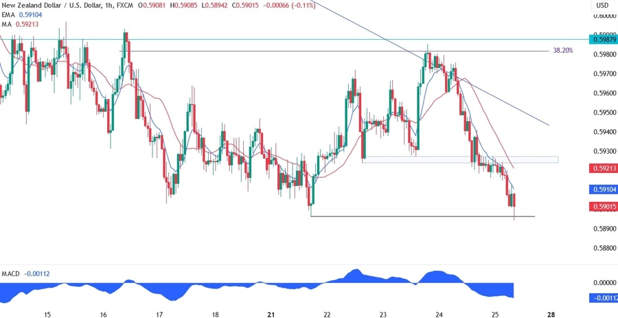 NZDUSD Technical Analysis
