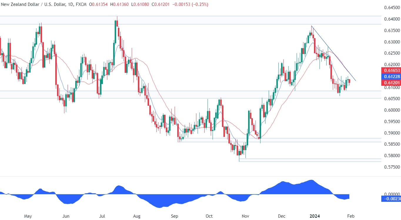 NZDUSD Technical Analysis