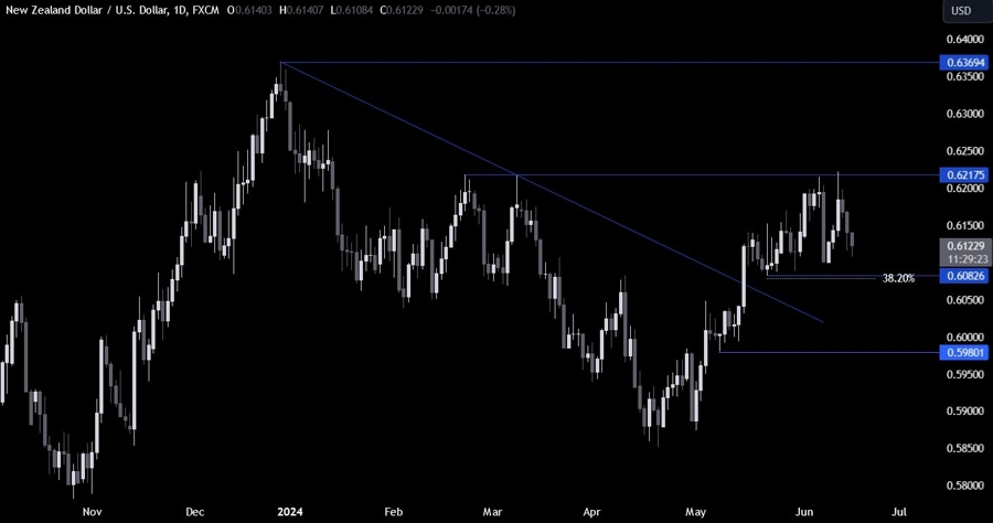 NZDUSD Technical Analysis
