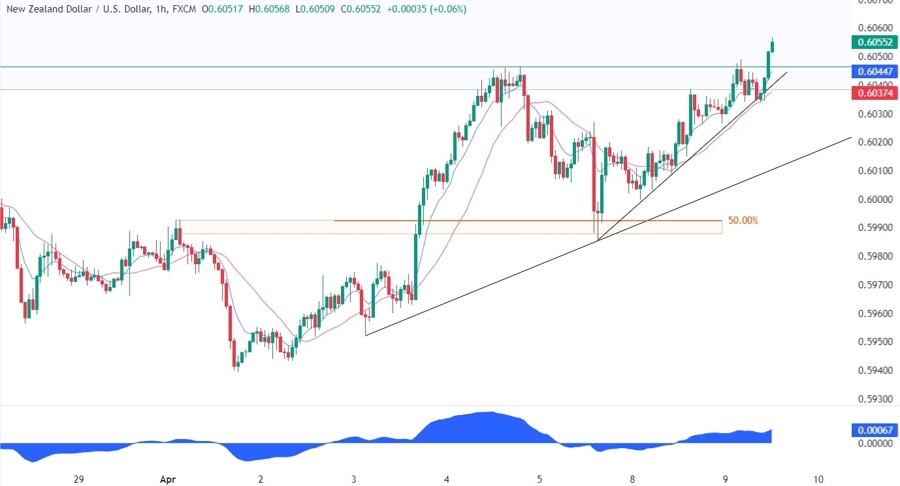NZDUSD Technical Analysis