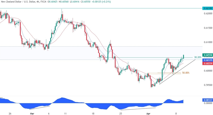 NZDUSD Technical Analysis