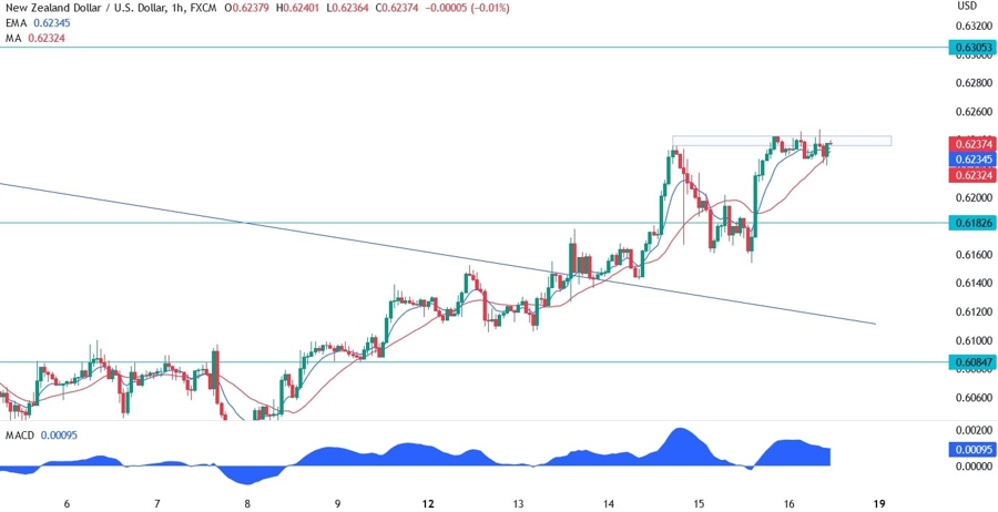 NZDUSD Technical Analysis