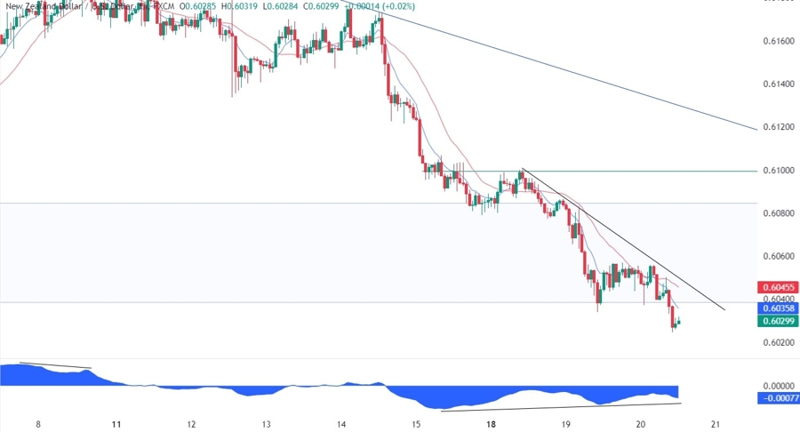 NZDUSD Technical Analysis