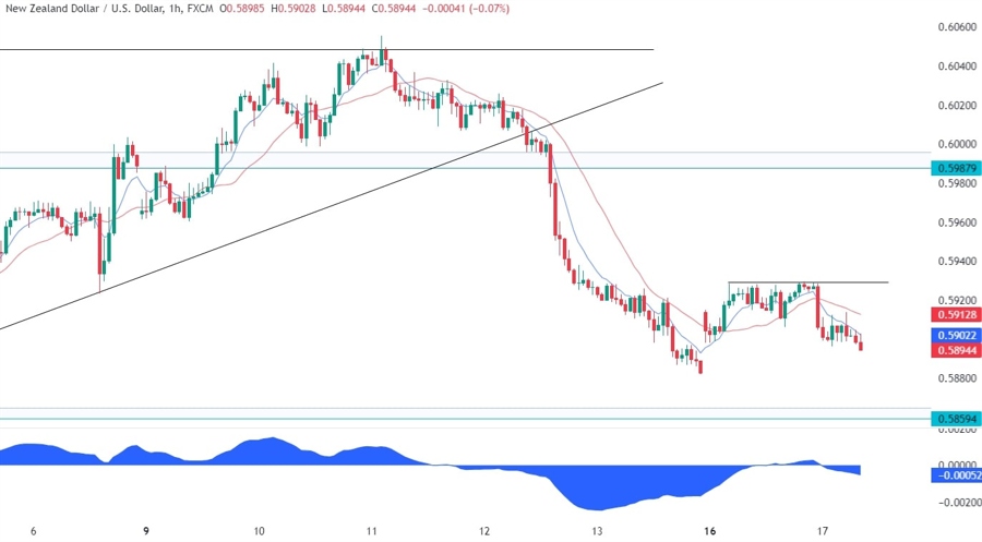 NZDUSD Technical Analysis