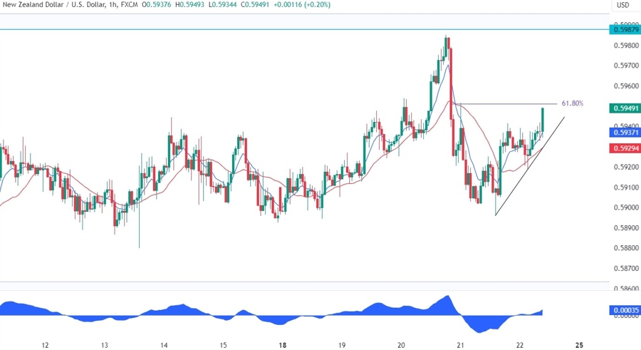 NZDUSD Technical Analysis