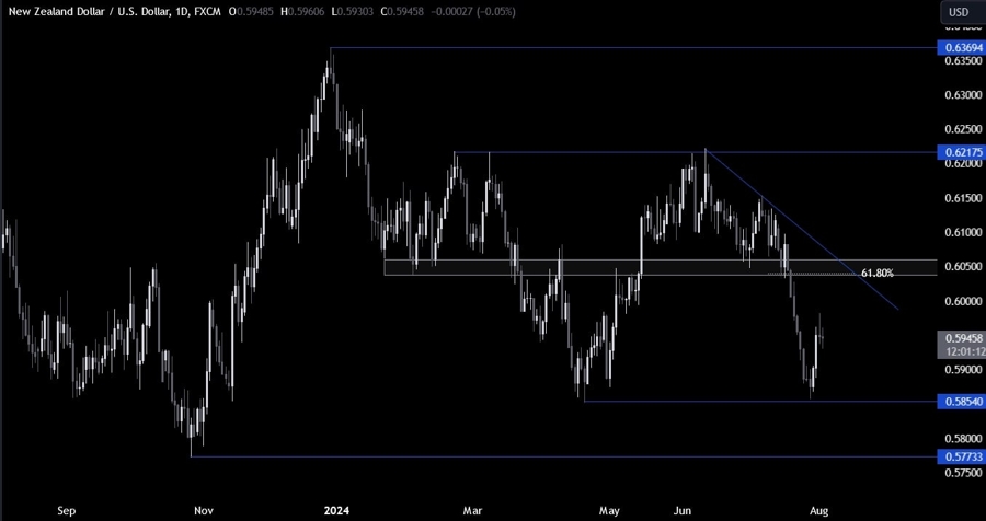 NZDUSD Technical Analysis