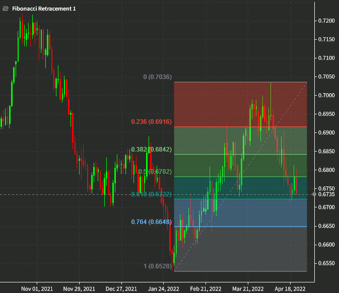NZDUSD chart April 21