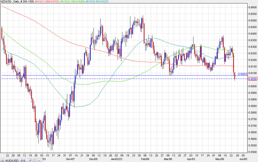 NZDUSD daily chart