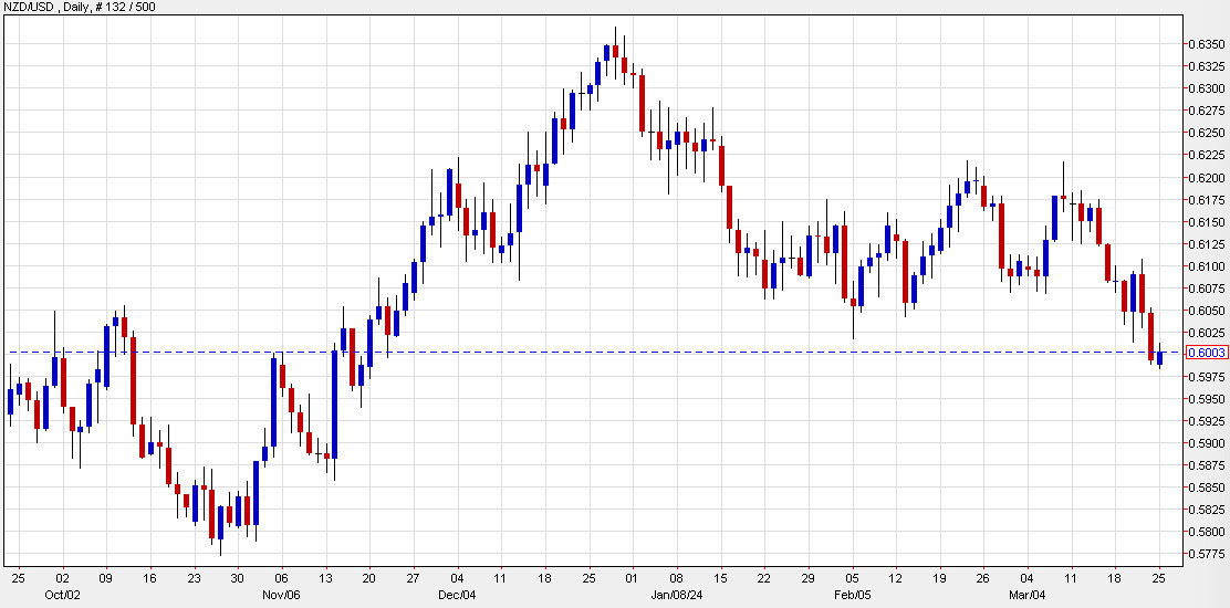 NZDUSD daily chart