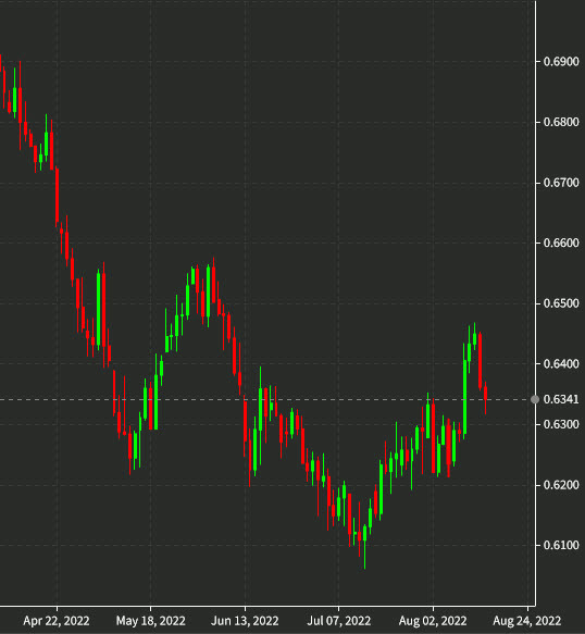 NZDUSD daily chart