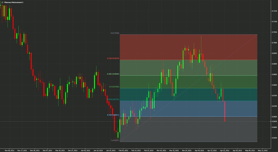 NZDUSD daily